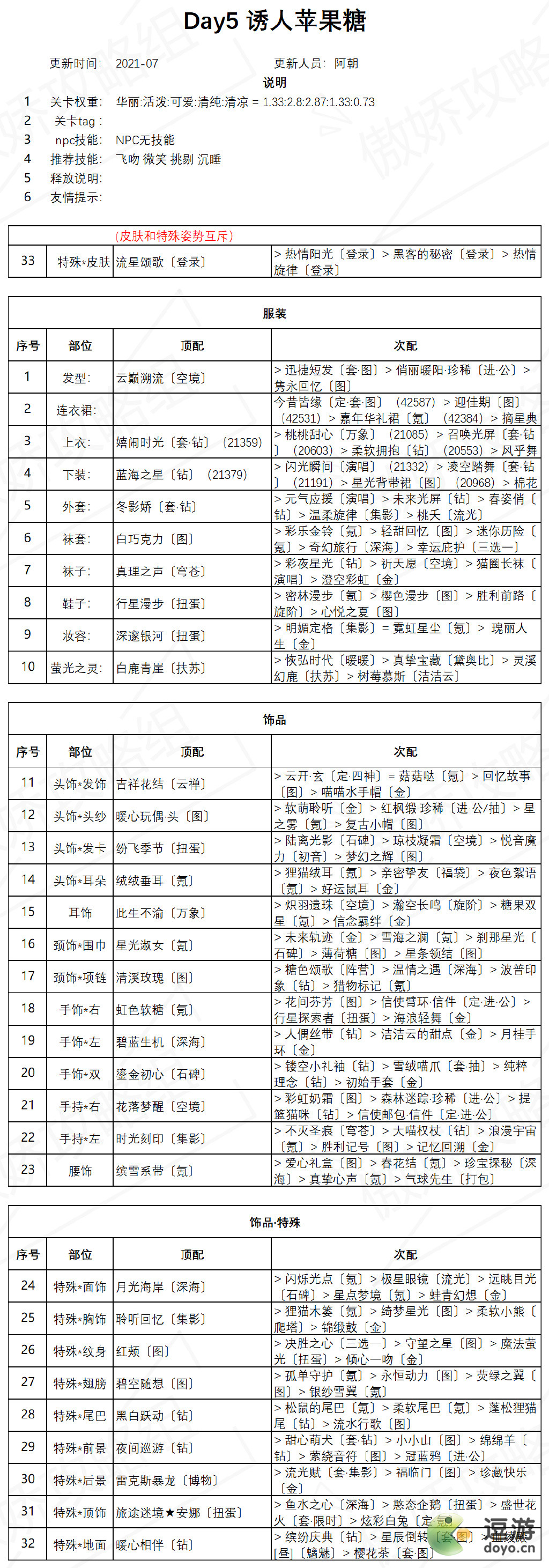 奇迹暖暖诱人苹果糖高分搭配攻略