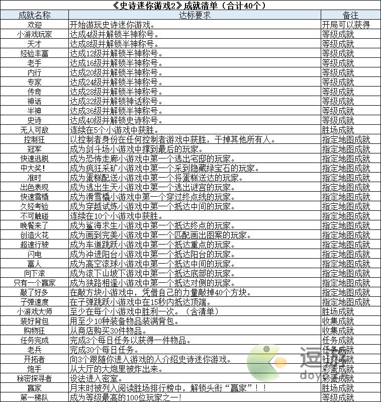 罗布乐思史诗迷你游戏2成就汇总介绍