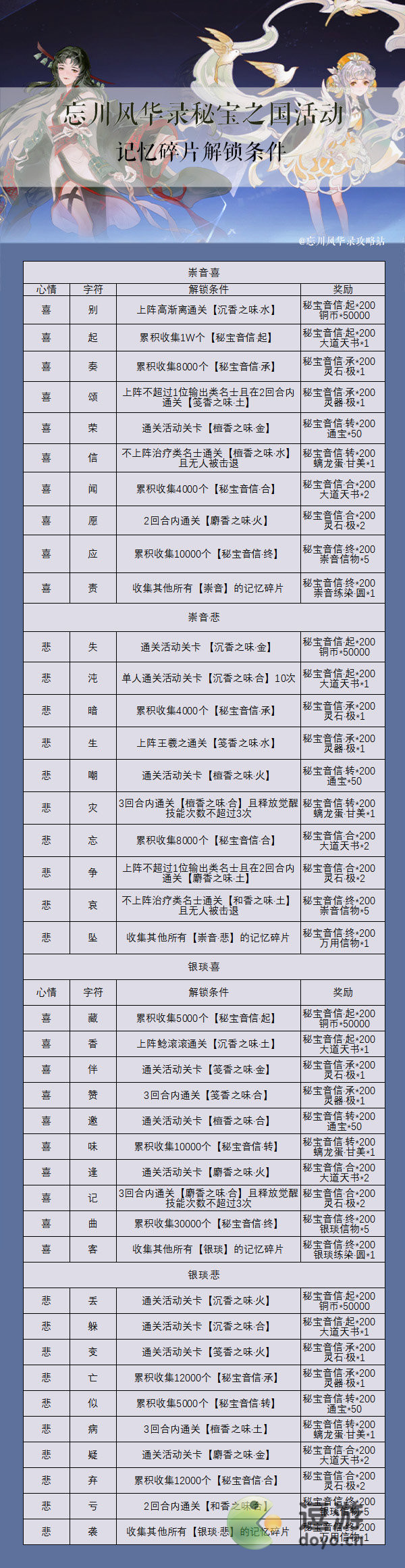 忘川风华录秘宝之国记忆碎片解锁条件一览