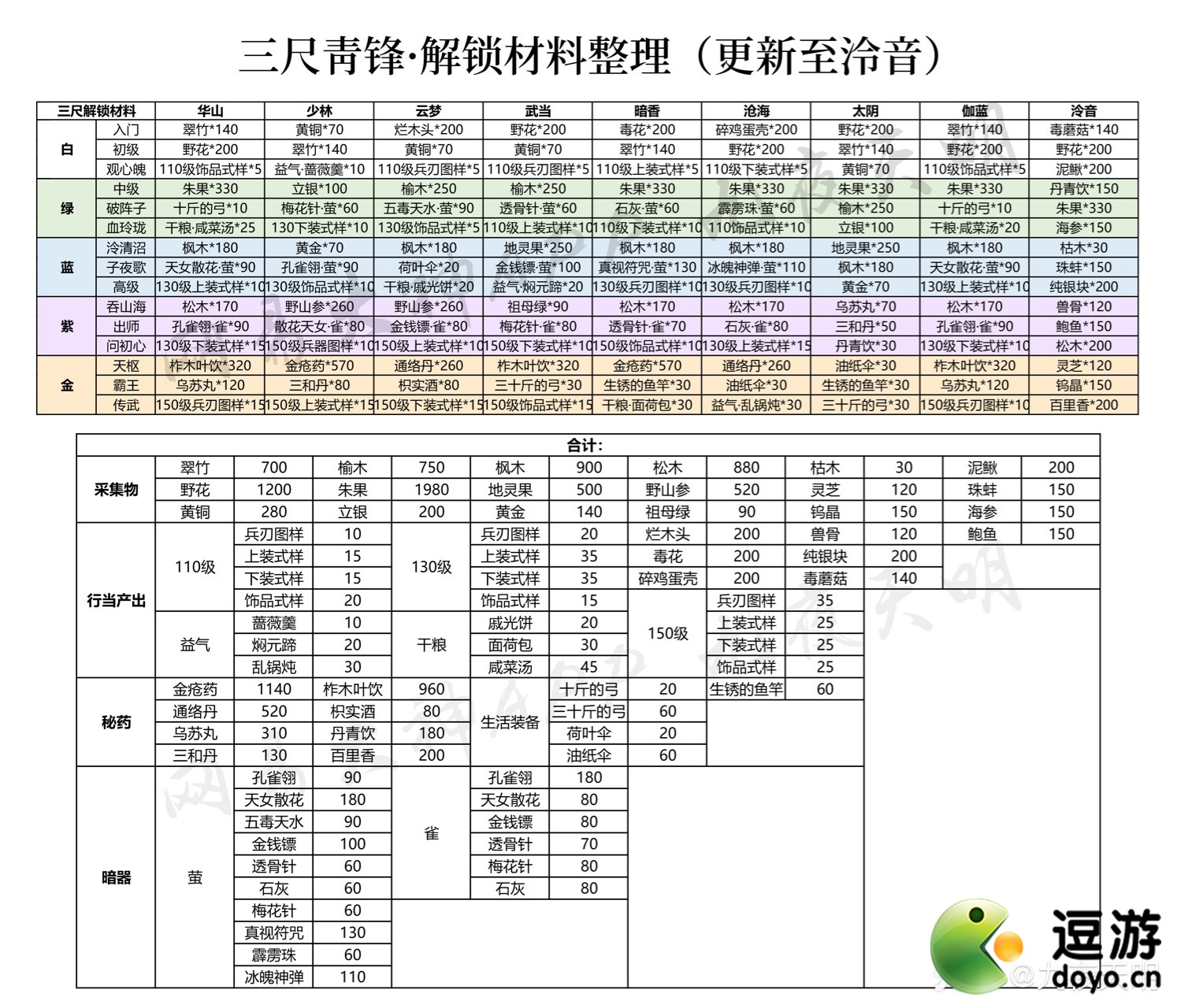 一梦江湖各职业三尺青锋解锁材料一览