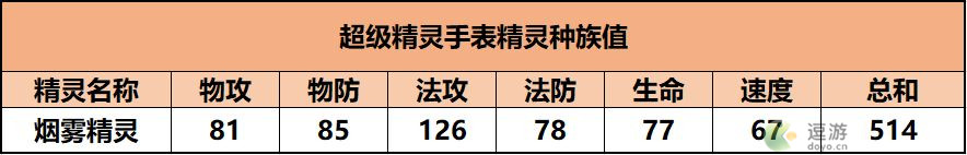 超级精灵手表烟雾精灵获取方法以及种族值介绍