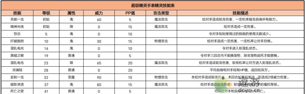 超级精灵手表阿努比斯获取方法以及种族值介绍