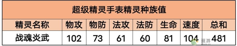 超级精灵手表战魂炎武获取方法以及属性介绍