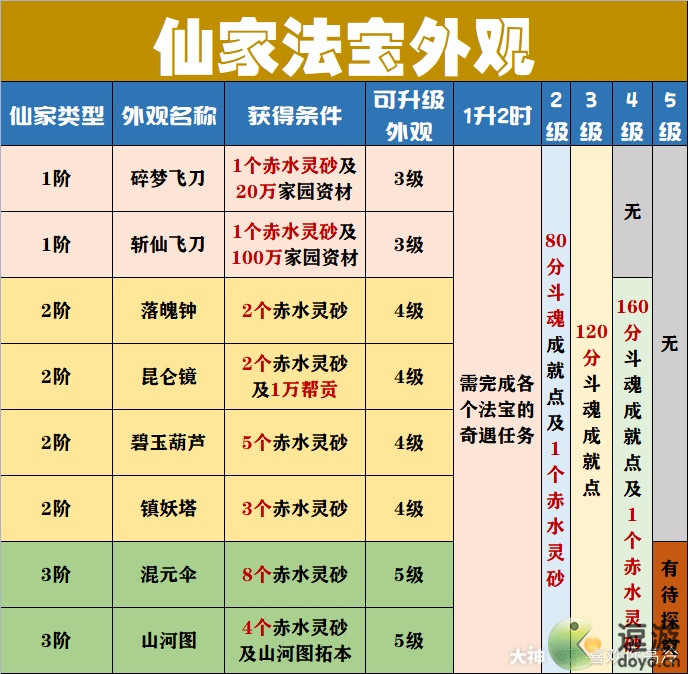 倩女幽魂手游仙家法宝外观升级攻略