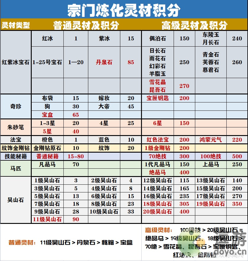 倩女幽魂手游宗门炼化灵材积分攻略