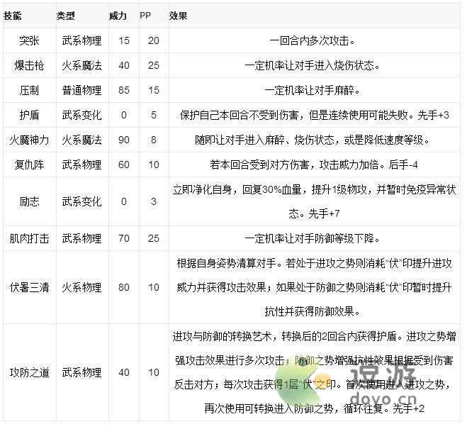 洛克王国大暑技能表分享