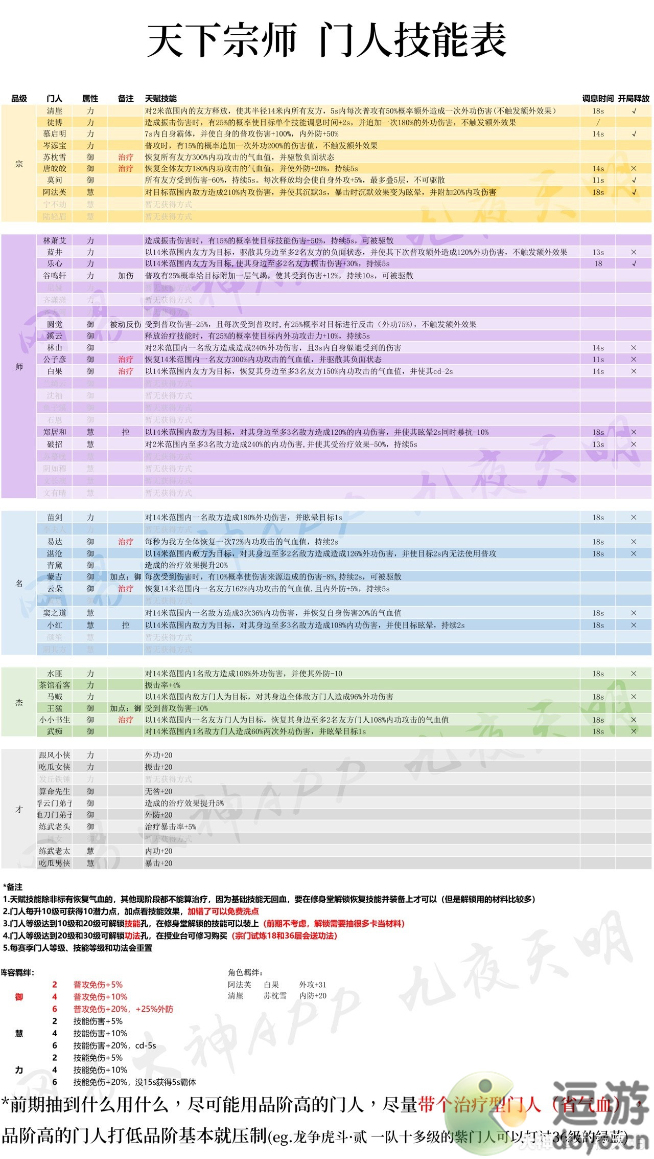 一梦江湖天下宗师门人技能表