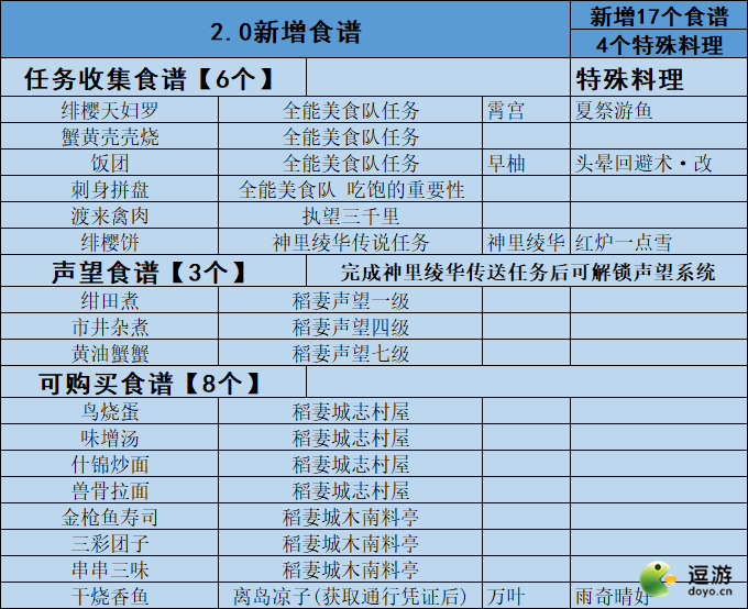 原神2.0最新食谱获取攻略