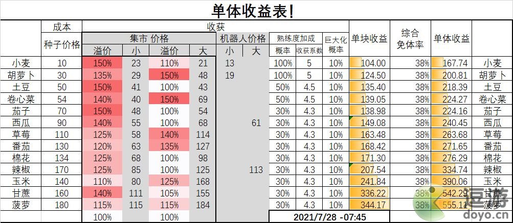 悠长假期种菜收益一览