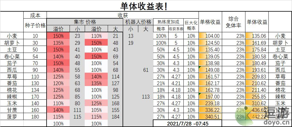 悠长假期种菜收益一览