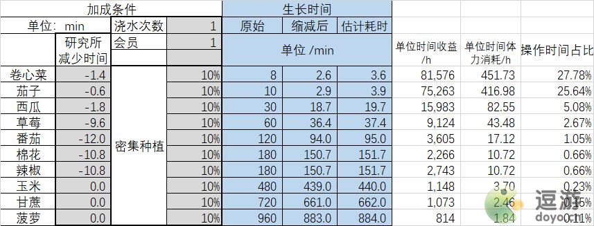 悠长假期种菜收益一览