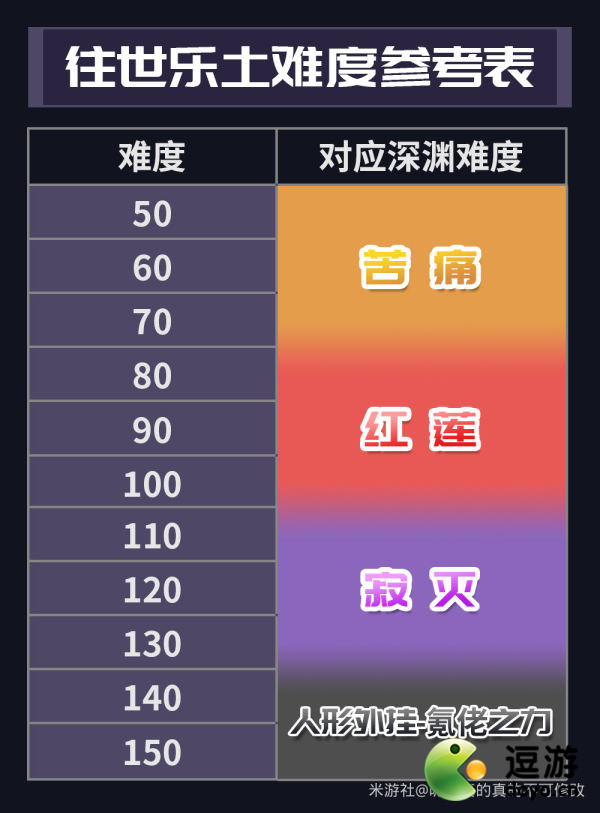 崩坏3s0雷律过往世乐土120难度攻略