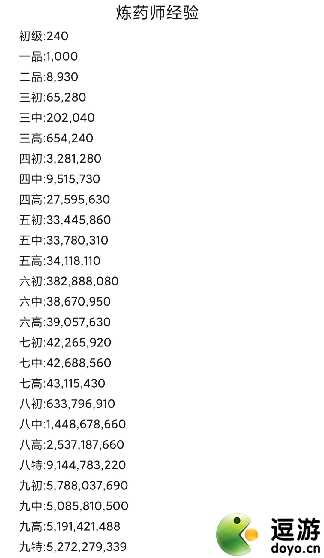 斗破苍穹异火重燃炼药师各阶段所需经验表一览