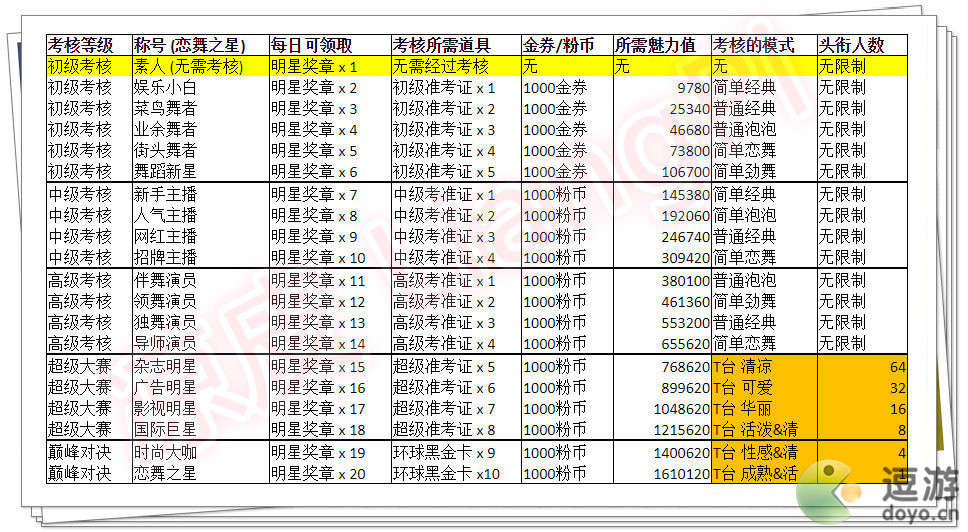 恋舞各等级考核所需道具及内容奖励一览