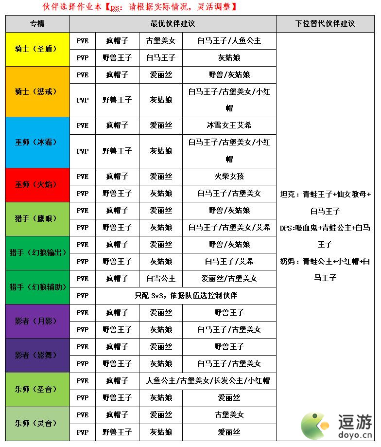 有杀气童话2全职业伙伴选择推荐