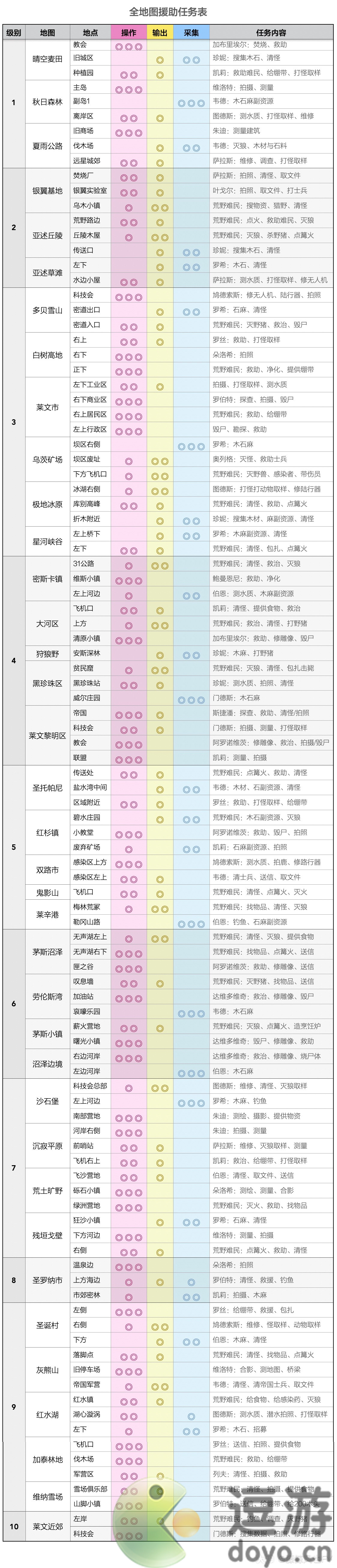 明日之后全地图援助任务内容一览