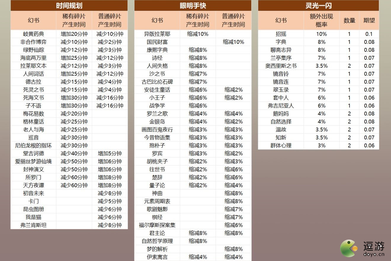 幻书启世录神秘侵袭派遣幻书效果一览