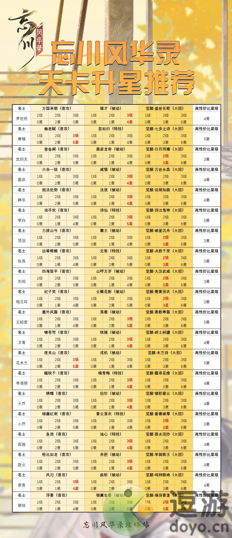 忘川风华录2.0天级名士升星推荐