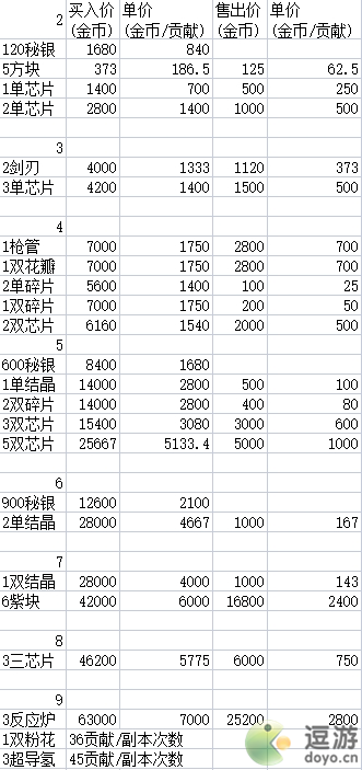 崩坏3舰团回收省材料攻略