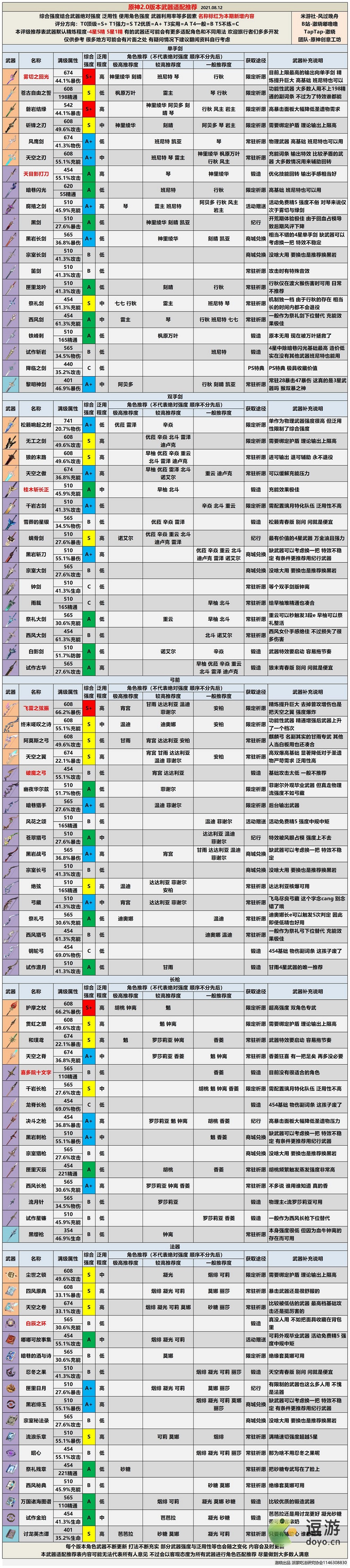 原神2.0版本武器评级适配推荐表分享