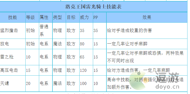 洛克王国雷光骑士技能表分享