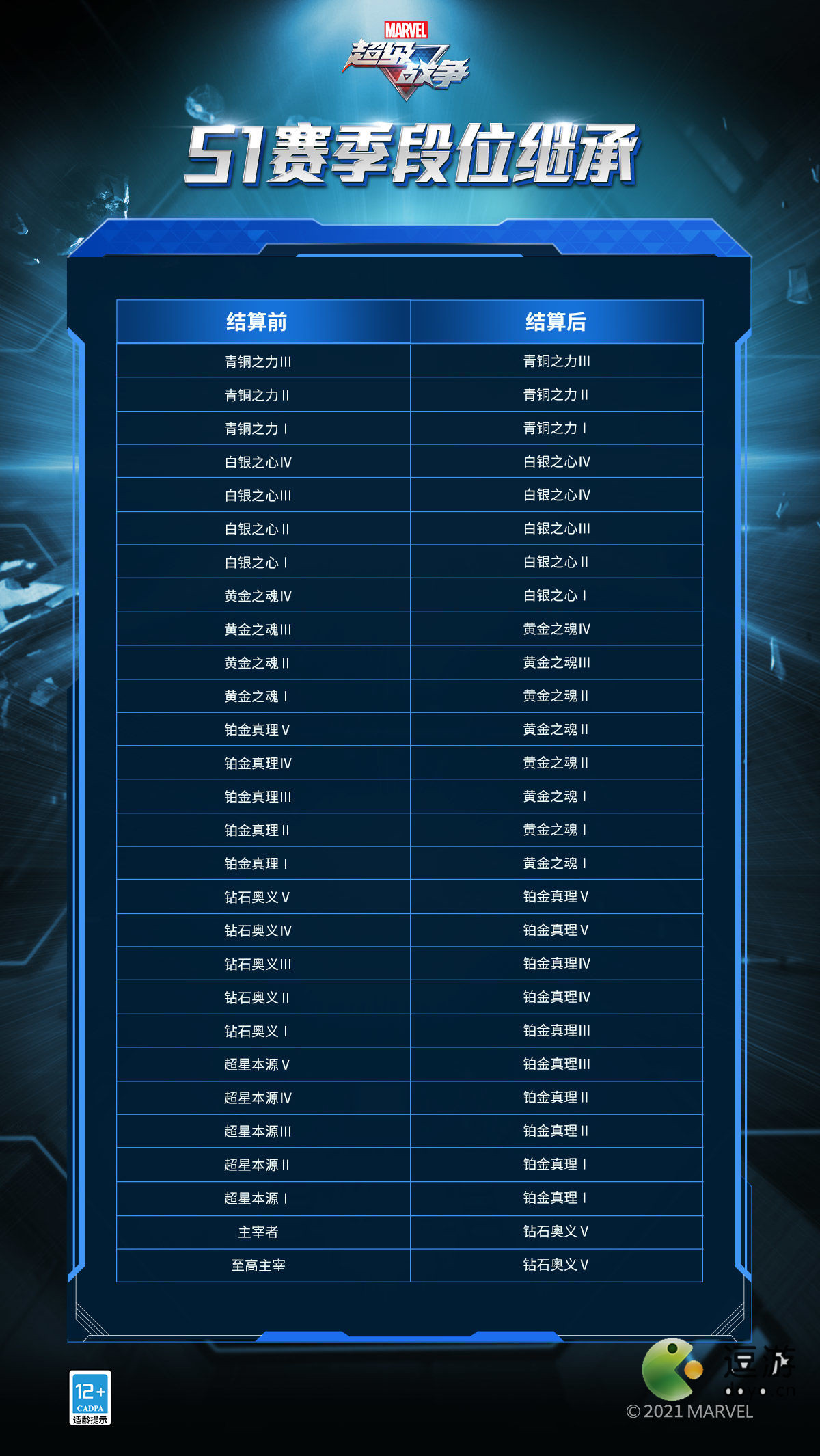 漫威超级战争S1赛季段位继承图分享