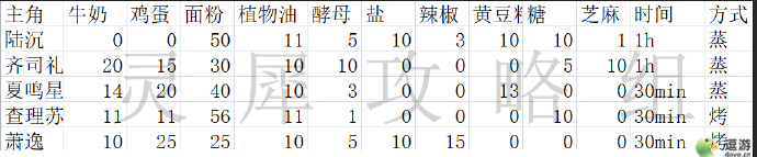 光与夜之恋七夕巧果大作战配比攻略一览