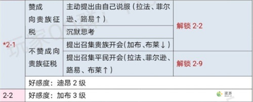 时光公主玛丽王后全关卡攻略一览