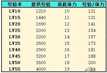 灵魂潮汐人偶经验快速获取攻略