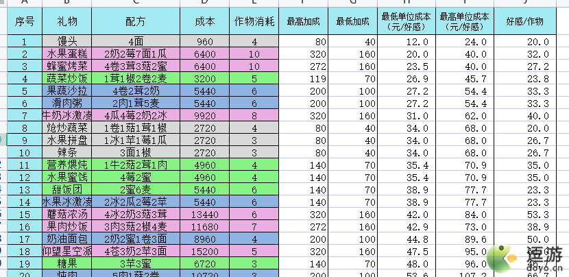 灵魂潮汐料理配方及性价比大全分享