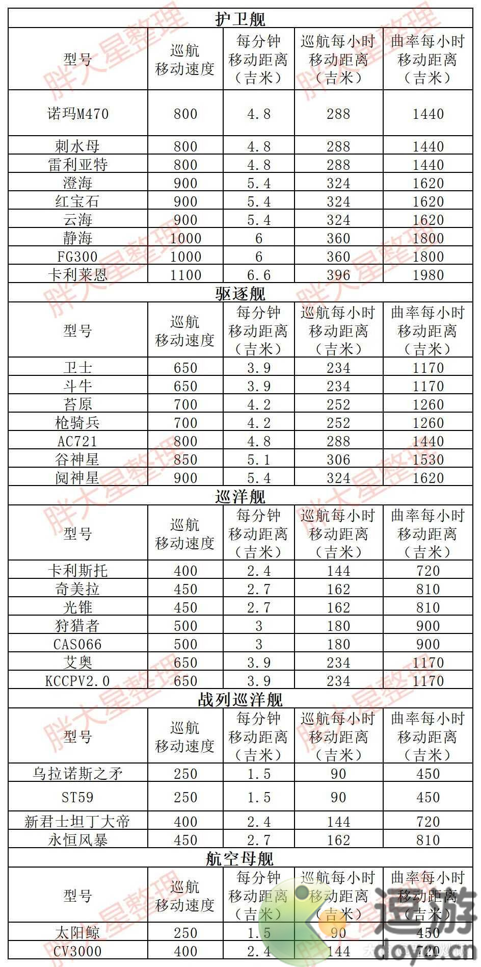 无尽的拉格朗日白板舰船移动速度一览