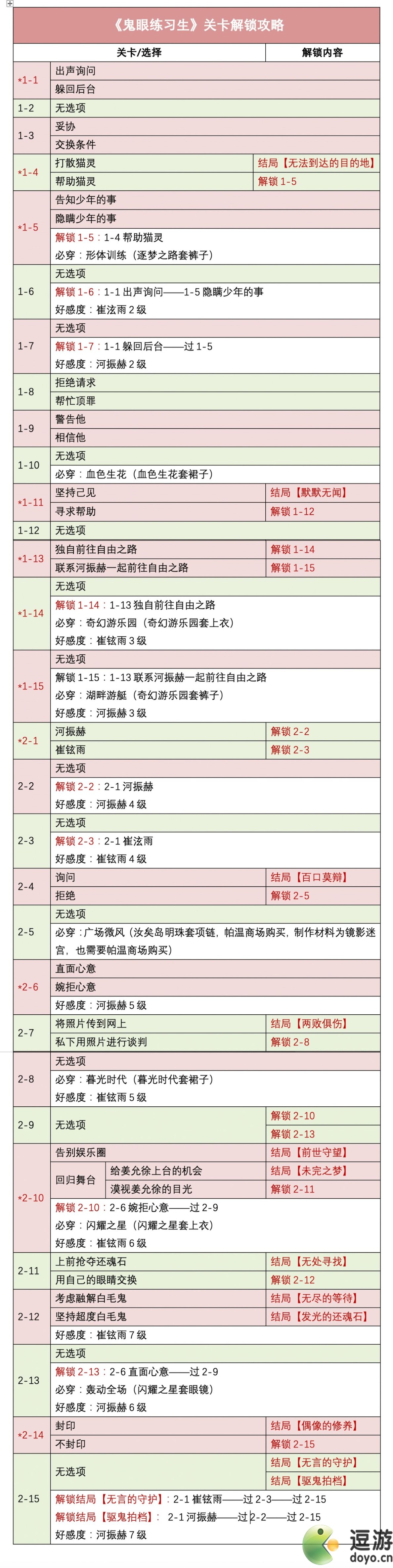 时光公主鬼眼练习生通关流程攻略