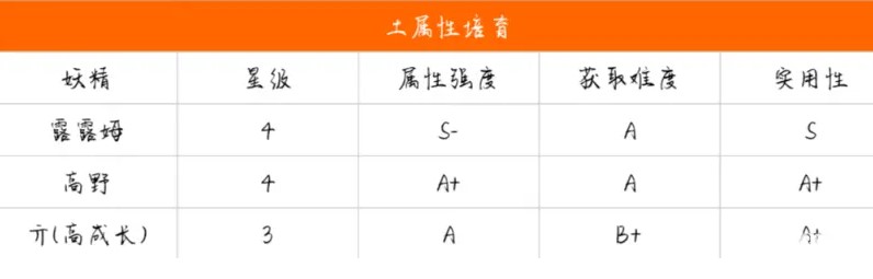 诺弗兰物语公测妖精强度节奏榜分享