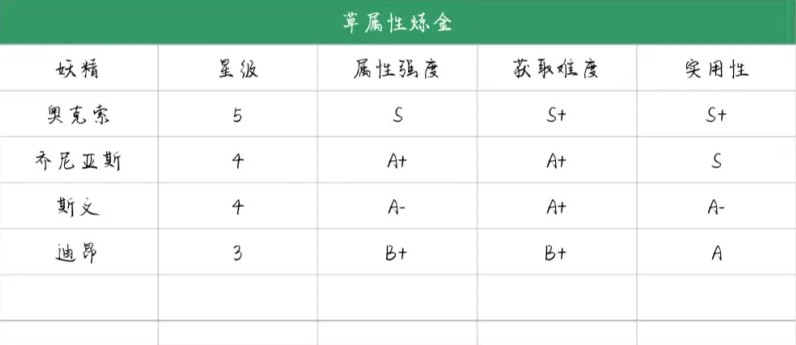 诺弗兰物语公测妖精强度节奏榜分享