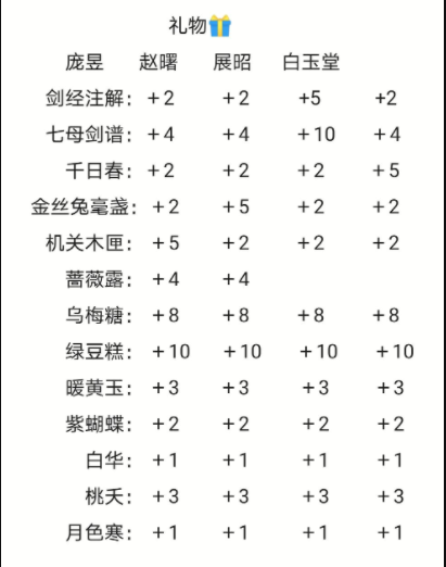 梵花录送礼及好感度提升攻略