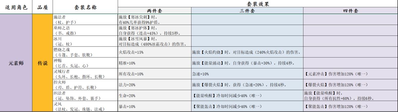 宝箱与勇士全职业套装图鉴大全表分享