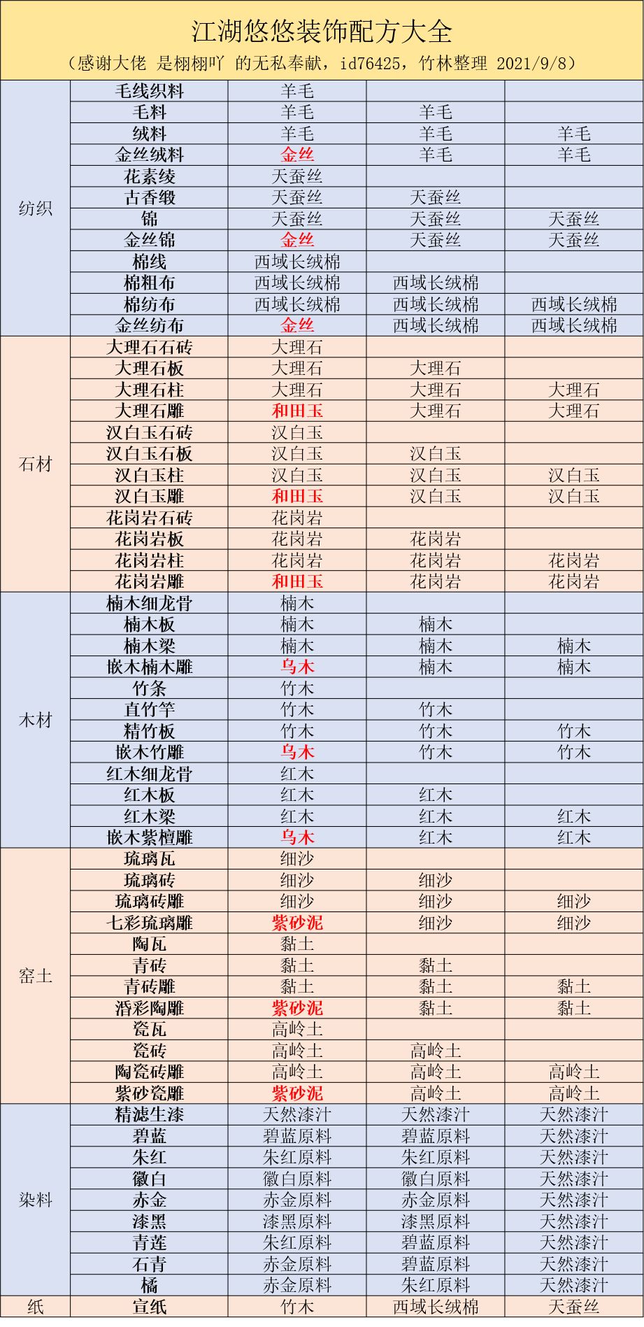 江湖悠悠开物台配件制作配方一览