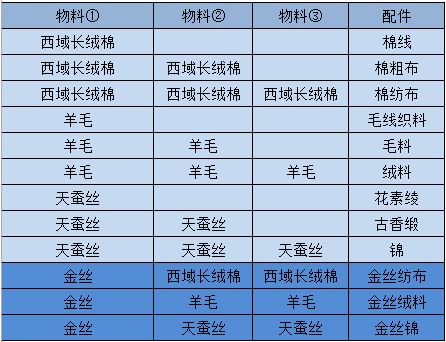 江湖悠悠物料配料一览