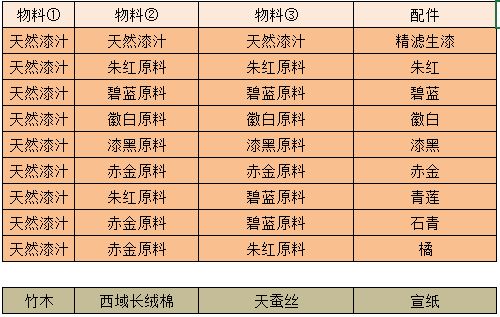 江湖悠悠物料配料一览