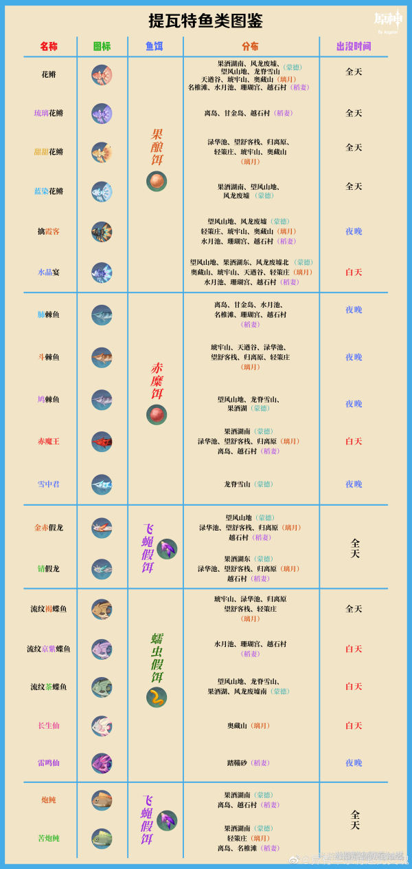 原神提瓦特鱼类图鉴一览