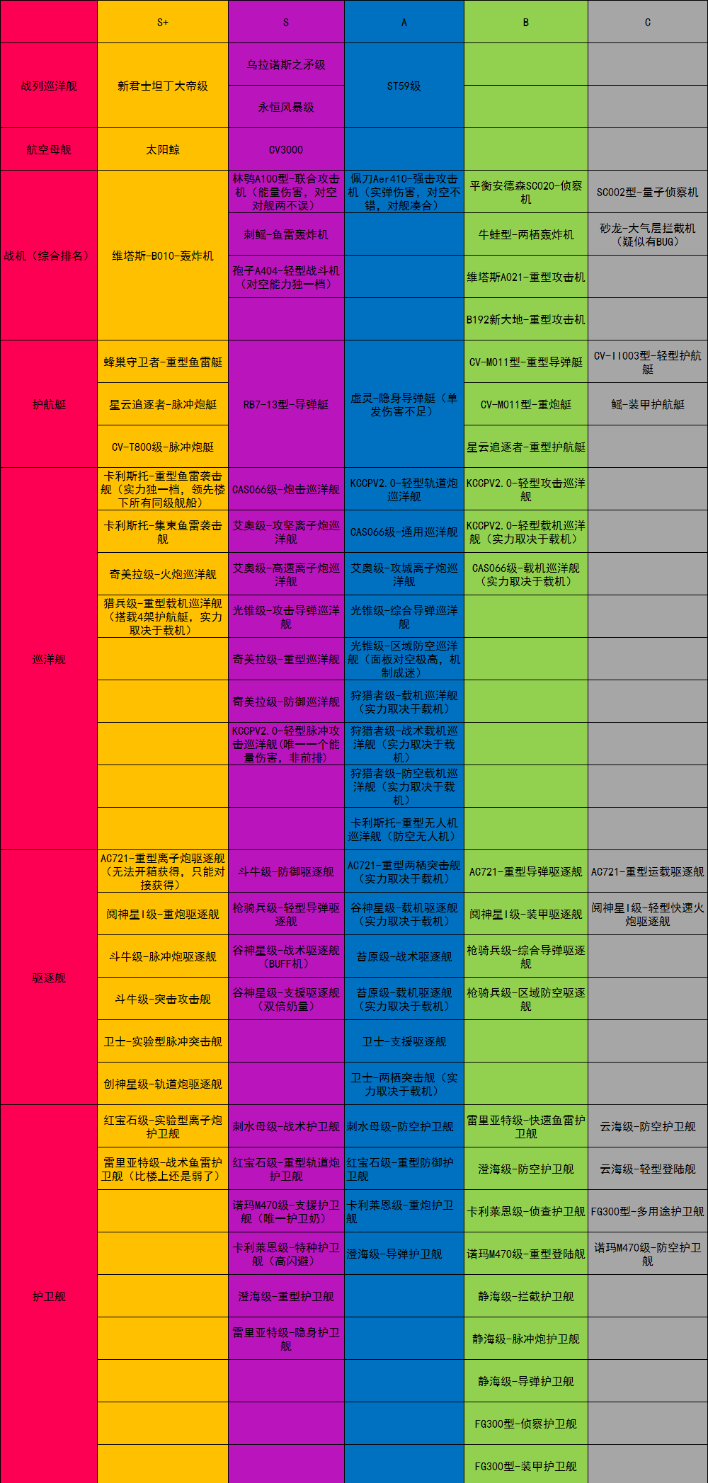 无尽的拉格朗日舰船子型号排行榜一览