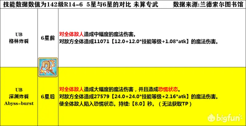 公主连结6星凯露强度分析评测