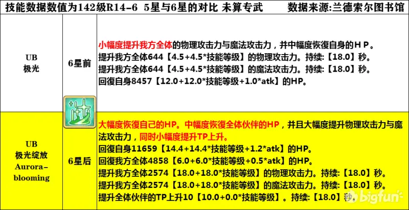 公主连结6星可可萝强度分析评测