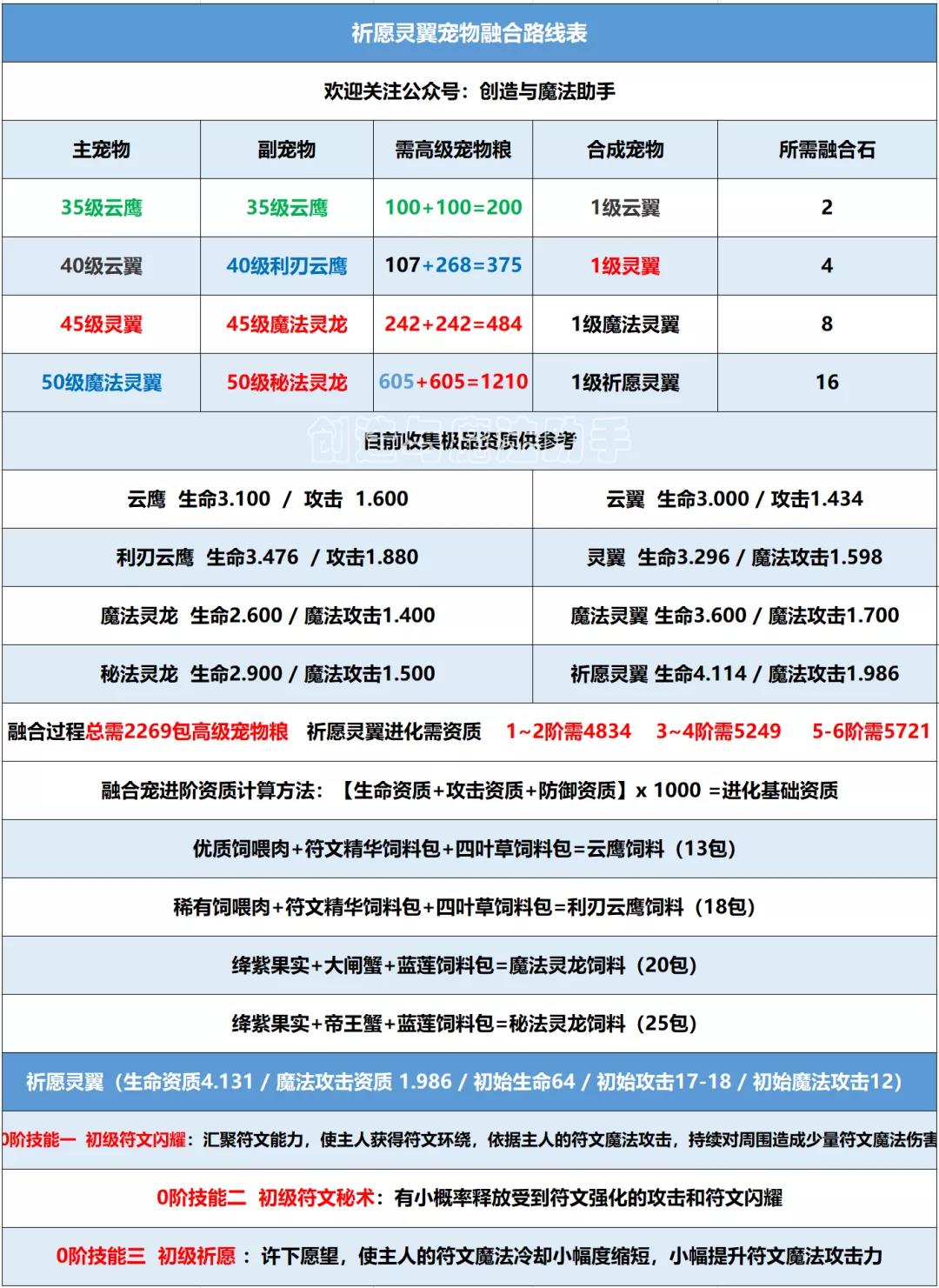 创造与魔法祈愿灵翼融合方式一览