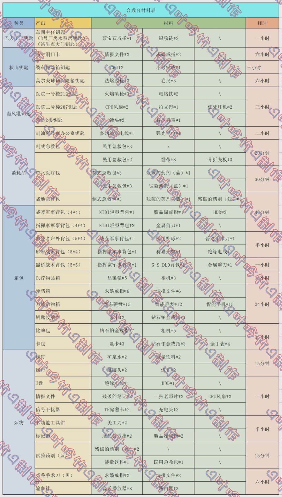 萤火突击合成台制作材料表一览