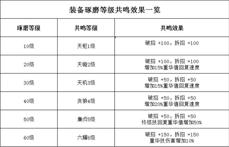 天涯明月刀手游装备琢磨等级共鸣效果一览