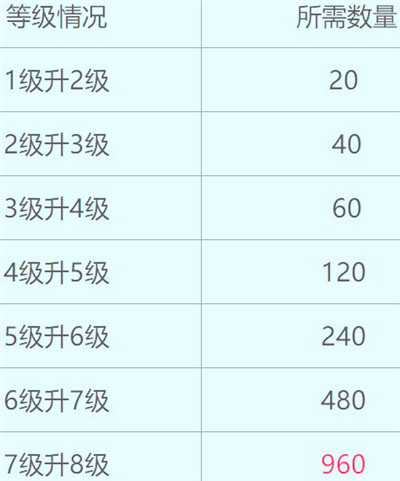 爆裂魔女技能升级消耗材料一览