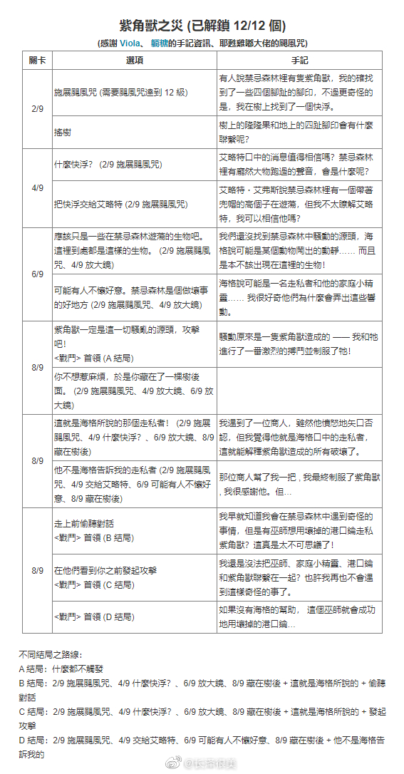 哈利波特魔法觉醒禁林手记获取方式汇总