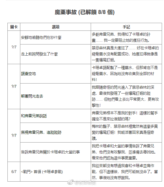 哈利波特魔法觉醒禁林手记获取方式汇总