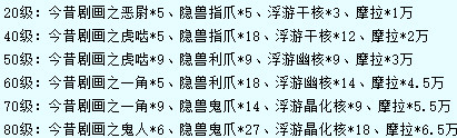 原神冬极白星突破材料汇总